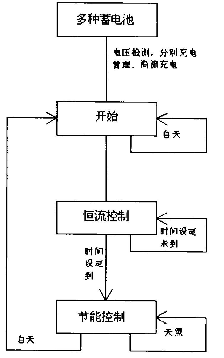 Full-effect full-automatic solar street lamp control system