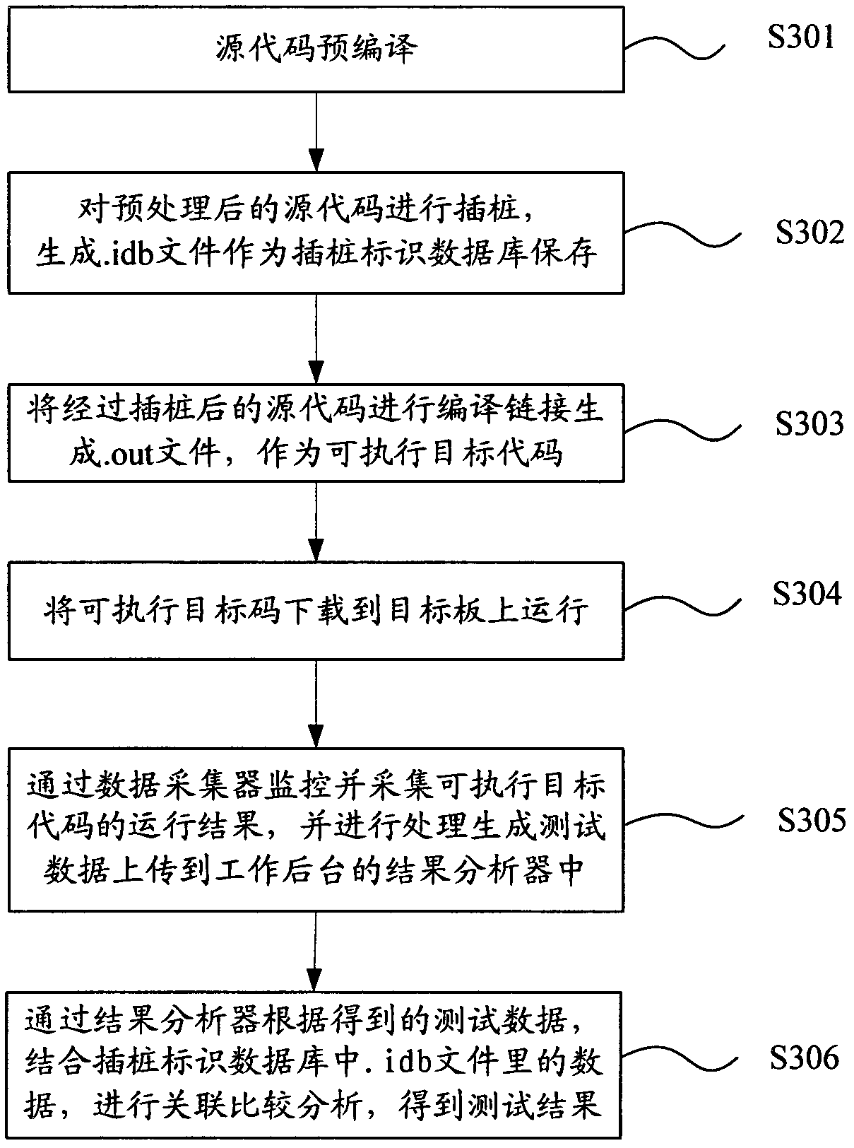 Test analysis system and method based on embedded software