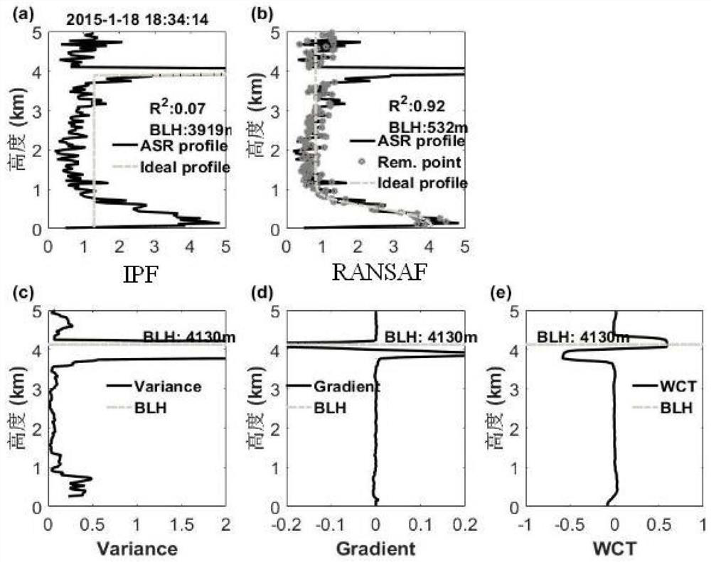 A Boundary Layer Height Extraction Algorithm Based on Random Sampling Fitting