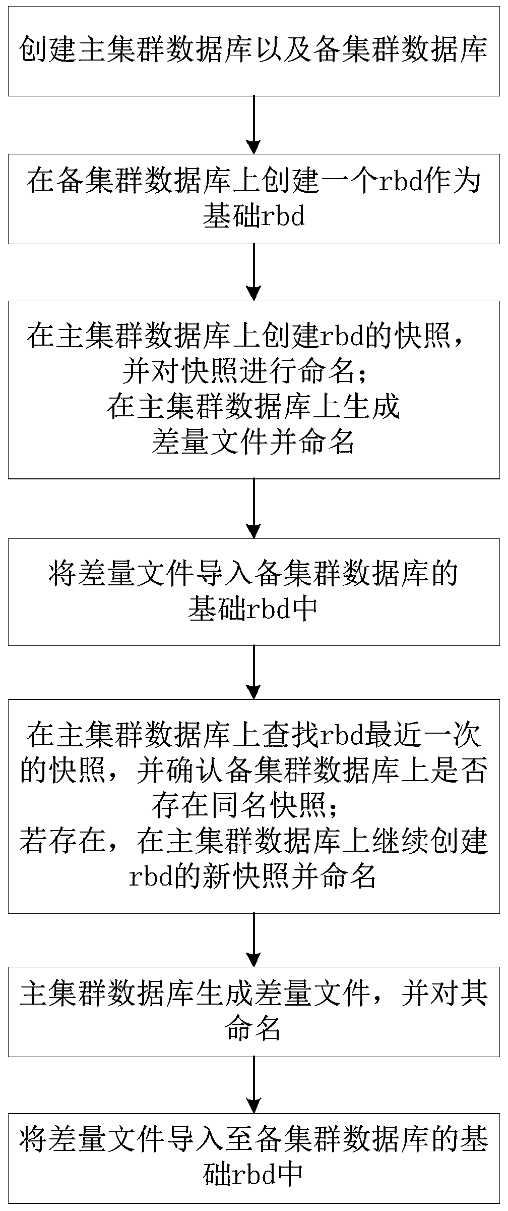 Remote disaster recovery method for distributed storage