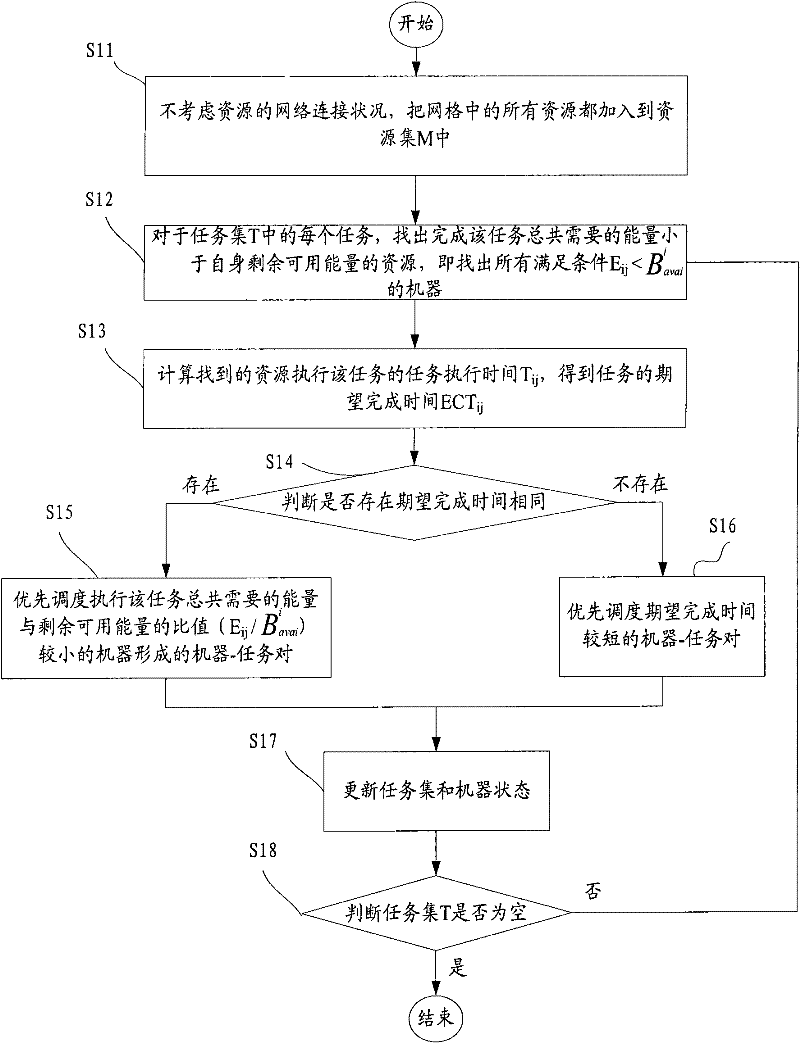 Mobile grid task scheduling method based on energy and time constraint