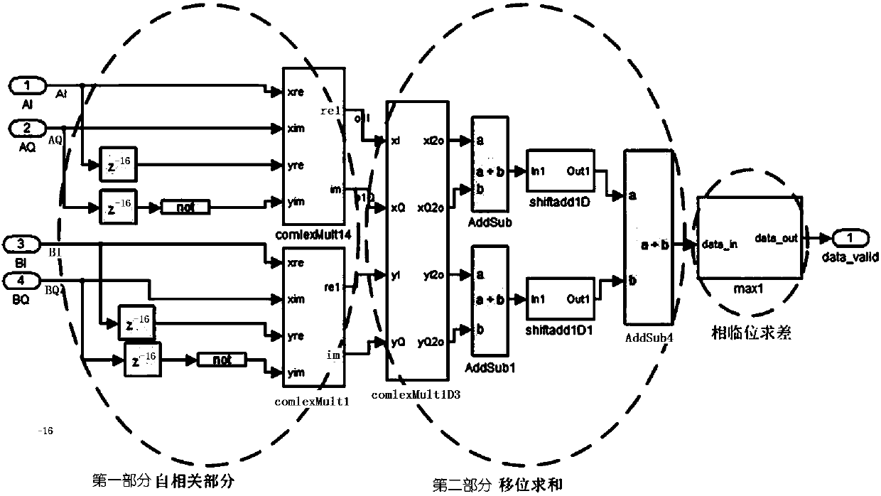 A simplified coarse synchronization method and system in emergency communication ofdm system