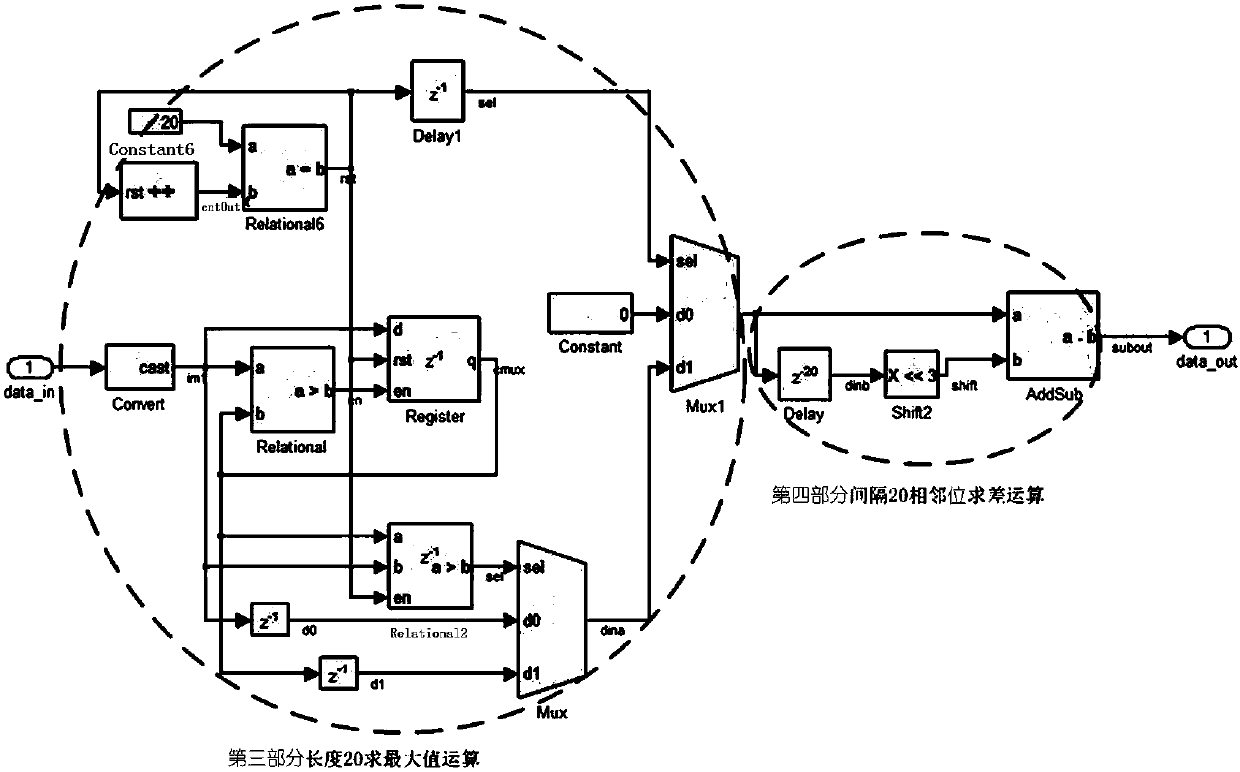 A simplified coarse synchronization method and system in emergency communication ofdm system