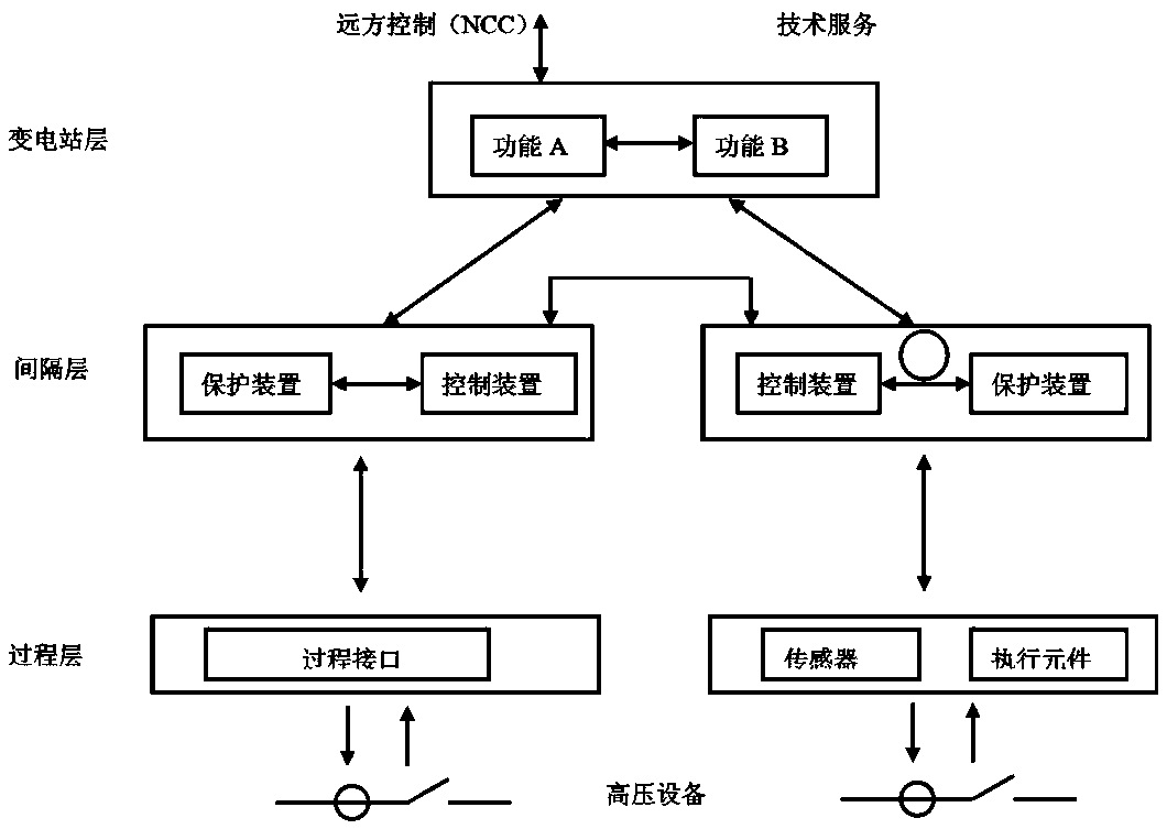 Integrated intelligent gateway machine configuration method based on unified modeling of transformer station