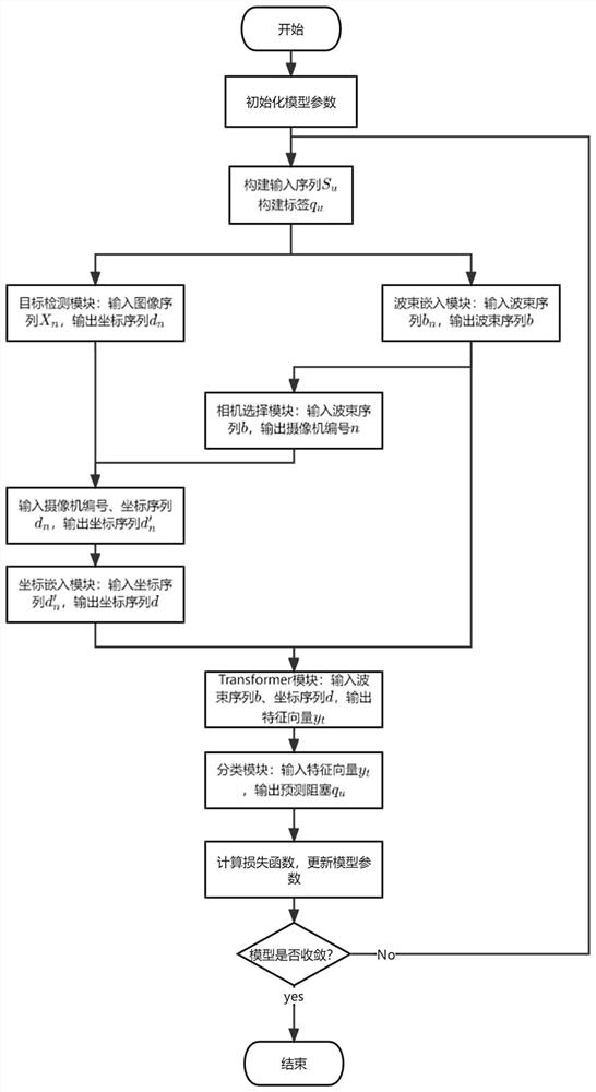 Millimeter wave communication link blocking prediction method based on visual information fusion