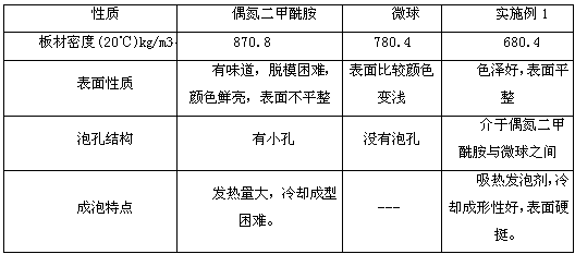 Novel environmentally friendly foaming agent and preparation method thereof