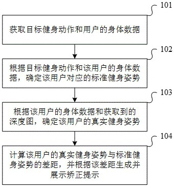 Fitness posture correction method, device, electronic device and storage medium