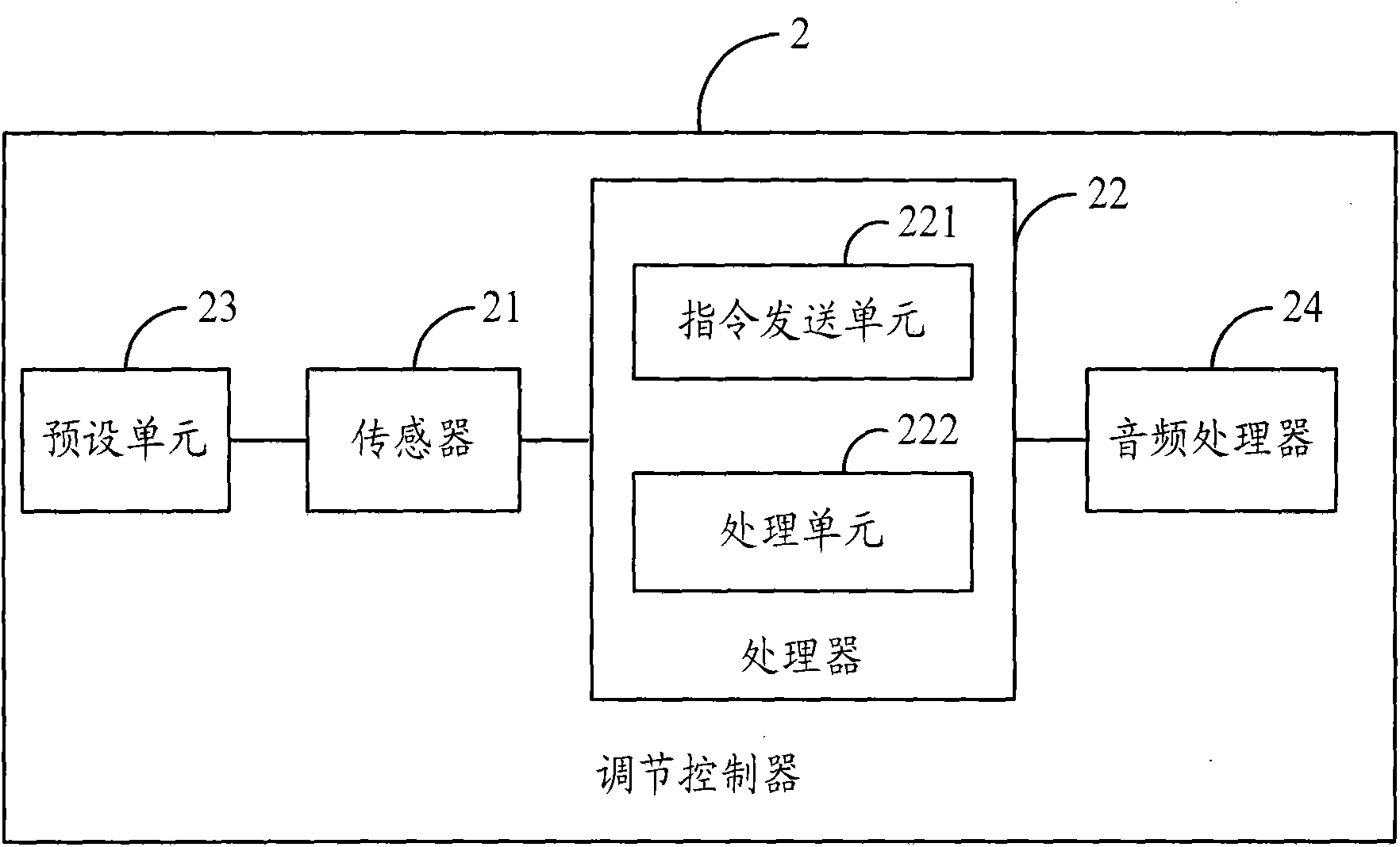 Method, adjustment controller and system for automatically adjusting indoor environment