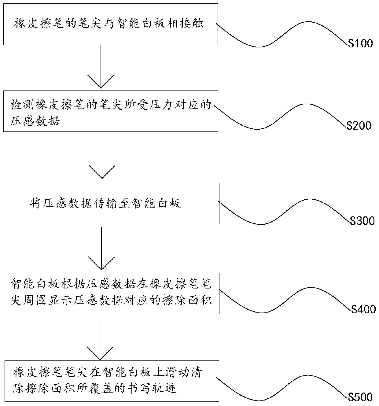 A handwriting erasing method and system applied to an intelligent whiteboard