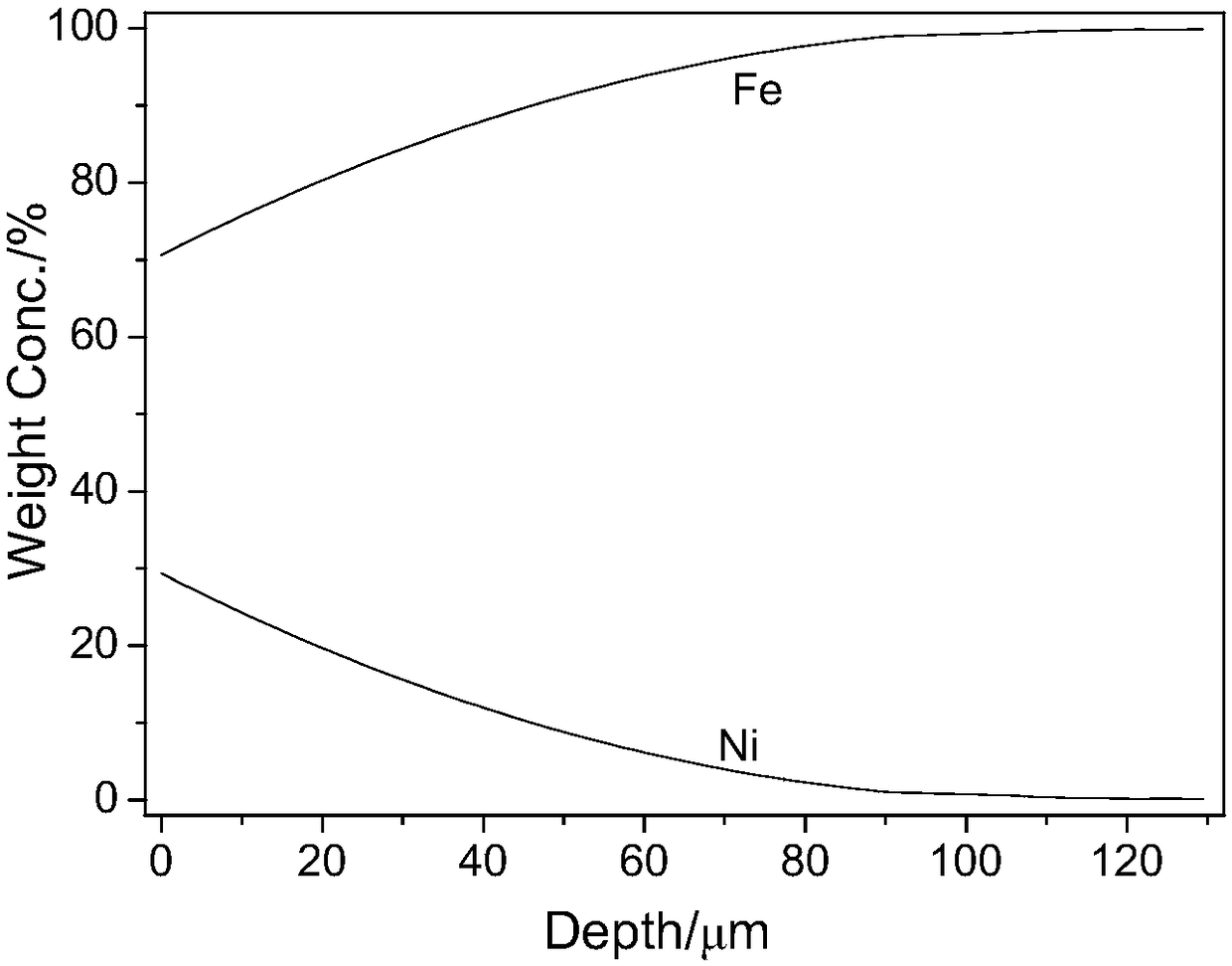 A kind of iron-nickel alloy-low carbon steel composite material and preparation method thereof