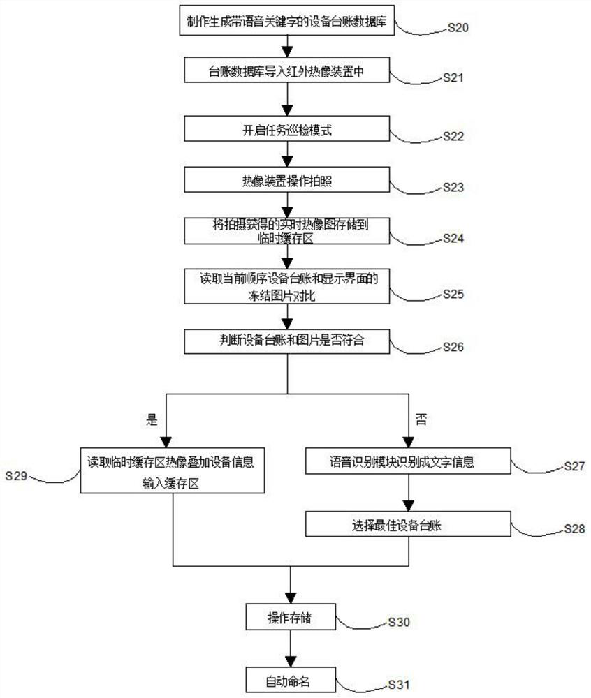 Intelligent voice recognition assisted power inspection equipment shooting method