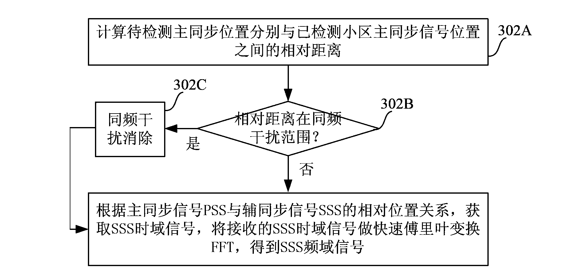 LTE system cell detection method