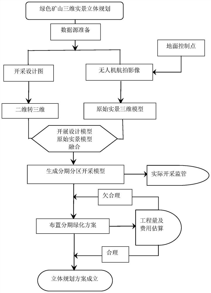 A three-dimensional planning method for green mines based on 3D reality