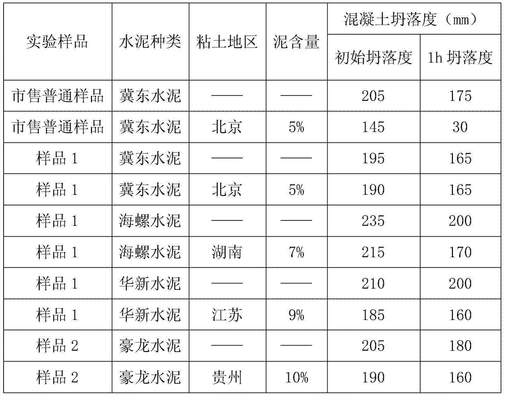 Mud-resistant polycarboxylic acid water reducer and preparation method thereof