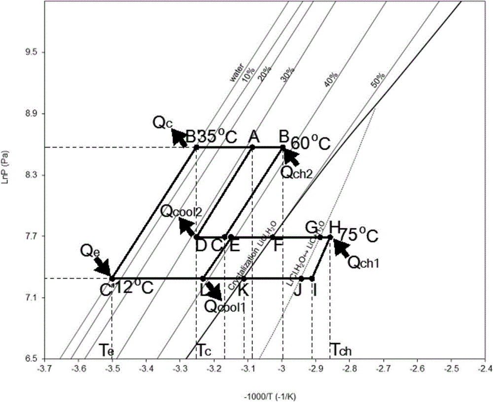 Solar-driven efficient moisture absorption-thermal chemical reaction two-stage air conditioning system