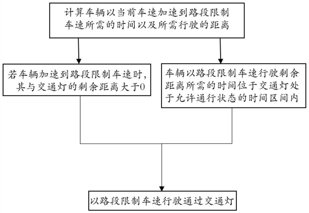 Vehicle speed and traffic light interactive guiding method and interactive guiding system