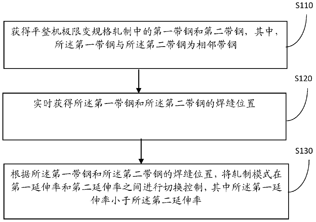 Method and device applied to limit variable-specification rolling of leveler