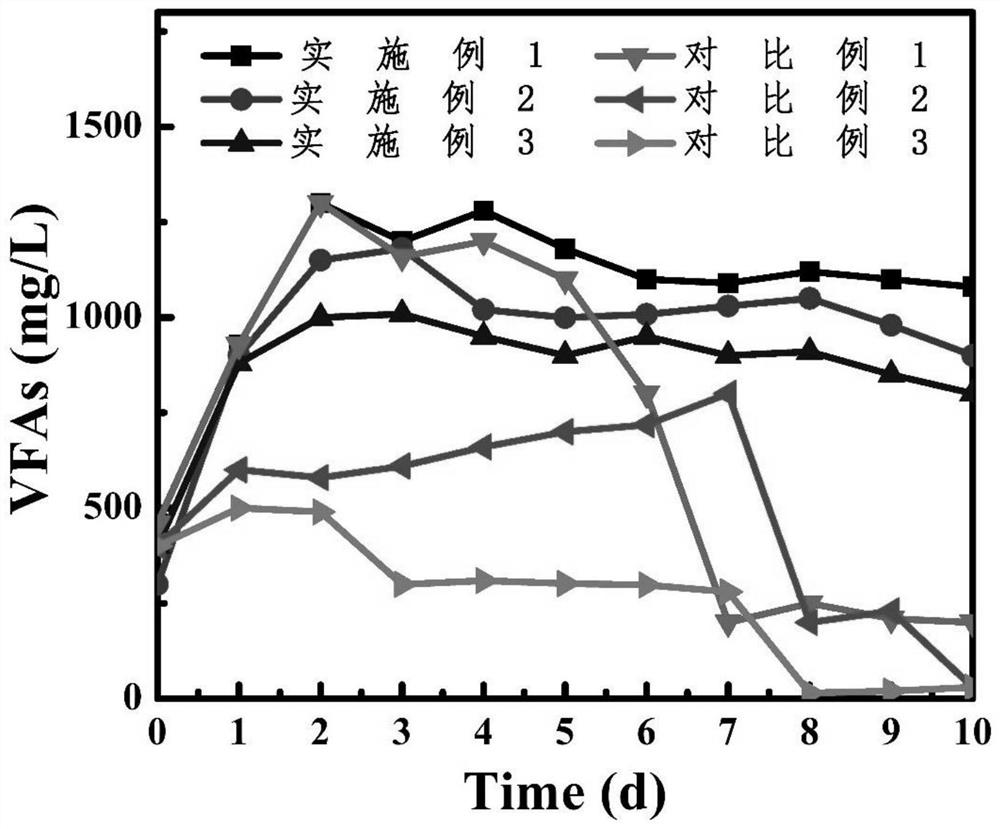 A method of using modified steel slag to promote acid production by anaerobic fermentation of excess sludge