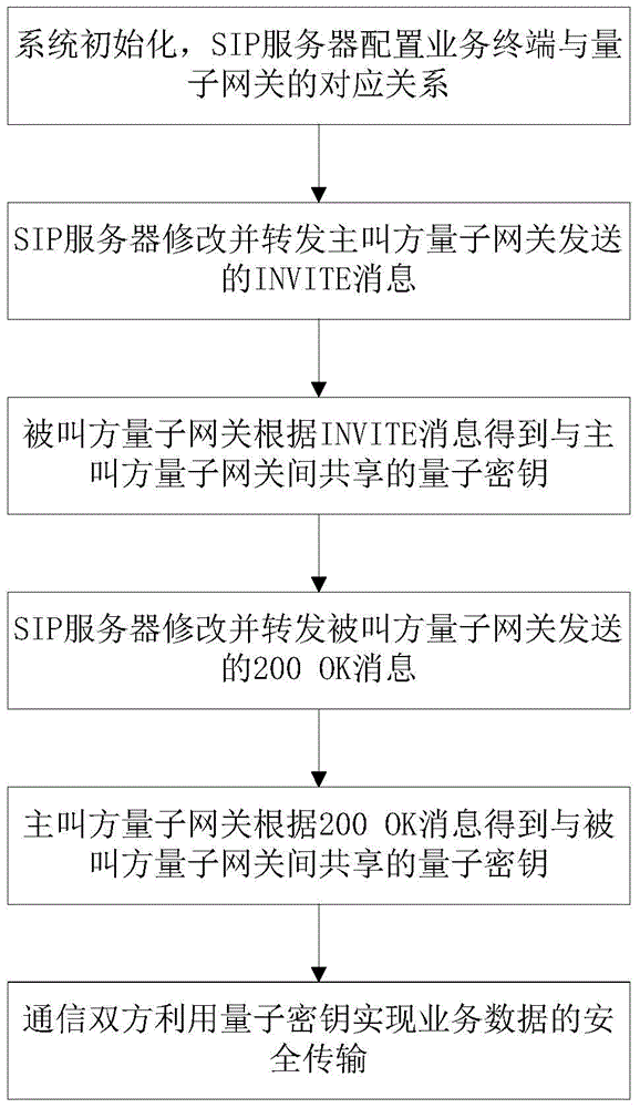 Method applying SIP signaling to quantum secure communication system, integrated access quantum gateway and system