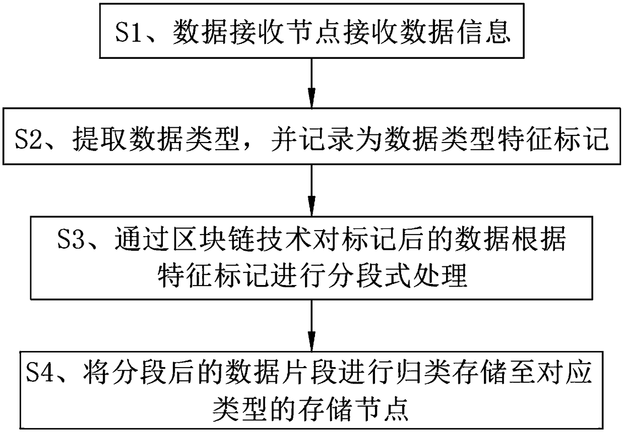 Distributed data storage method and system based on block chain