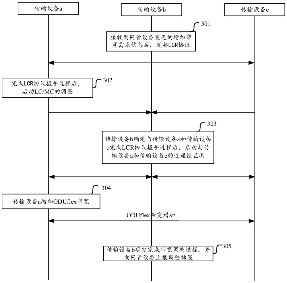 A bandwidth adjustment method and device