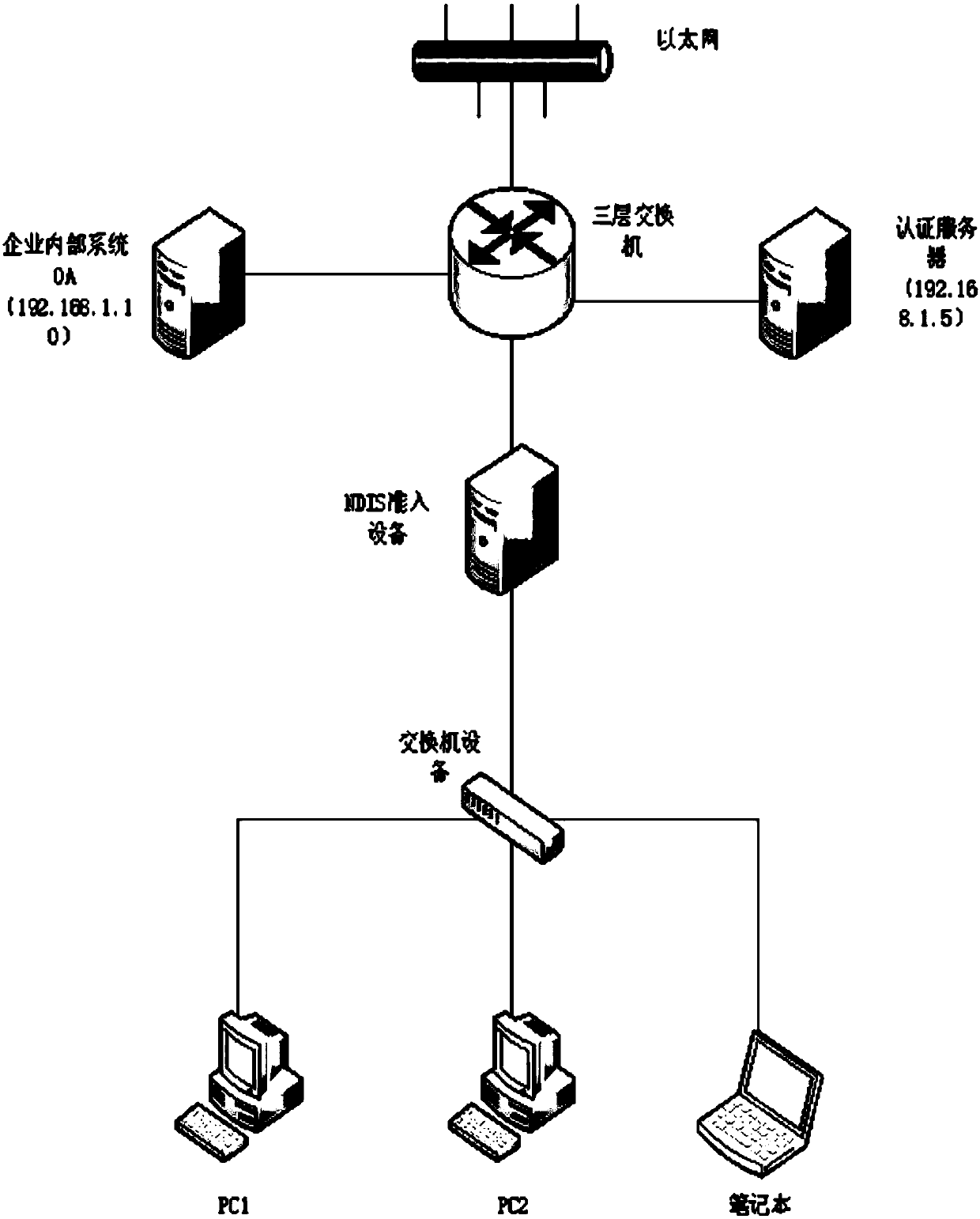 A network access system and method based on ndis filter driver