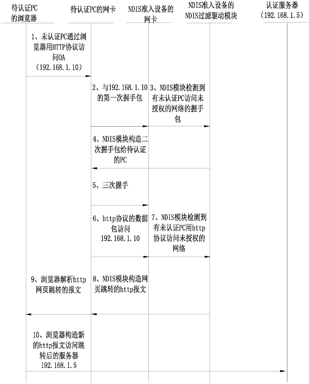 A network access system and method based on ndis filter driver