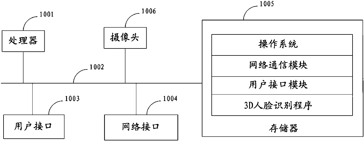 3D face recognition method, terminal device, and readable storage medium