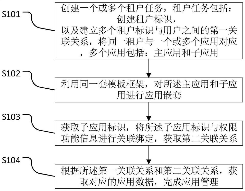 Application management method and system, medium and electronic terminal