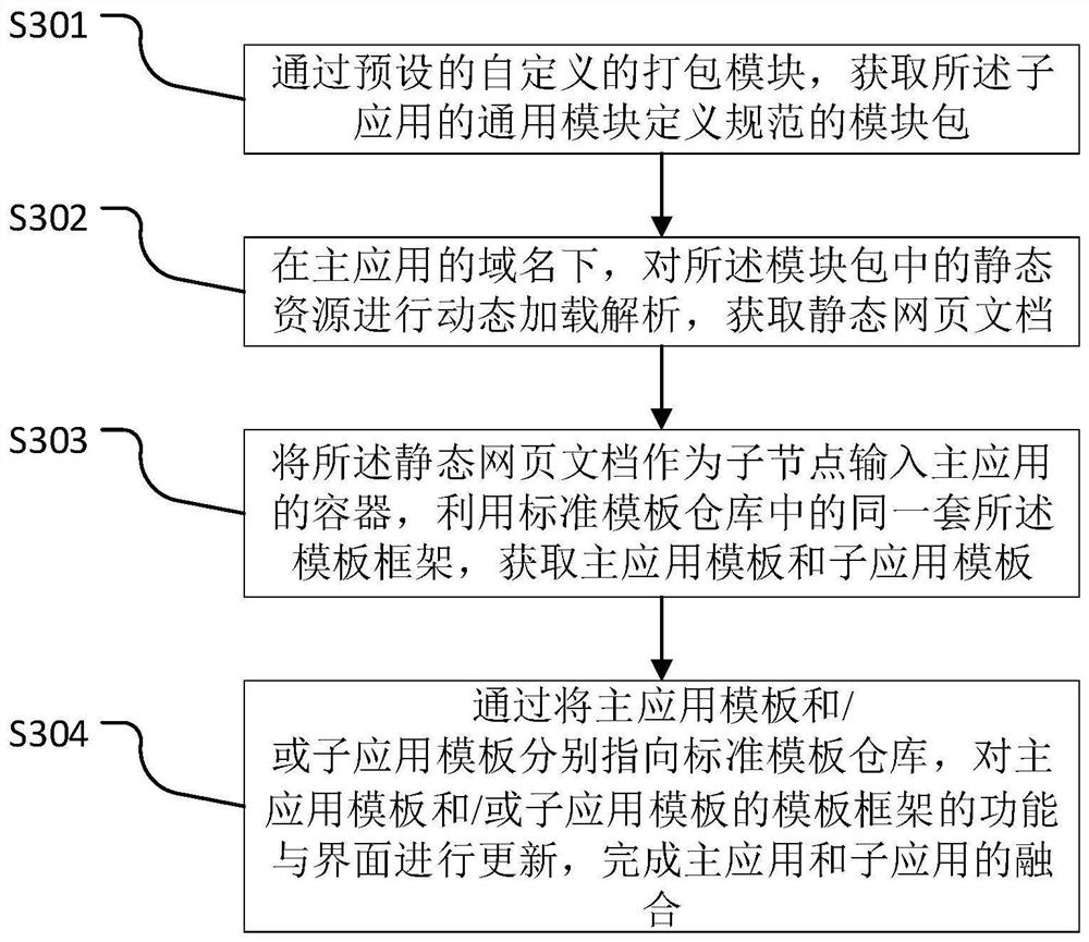 Application management method and system, medium and electronic terminal