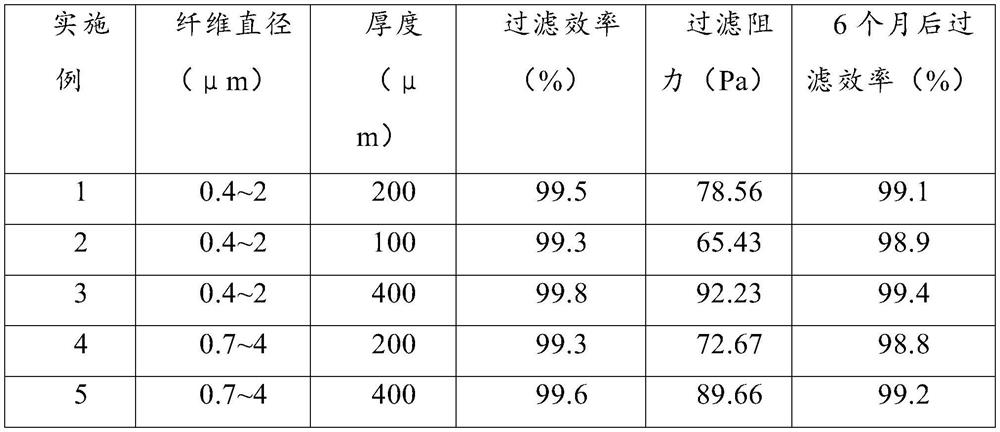 High-temperature-resistant high-filtration composite fiber membrane and preparation method thereof