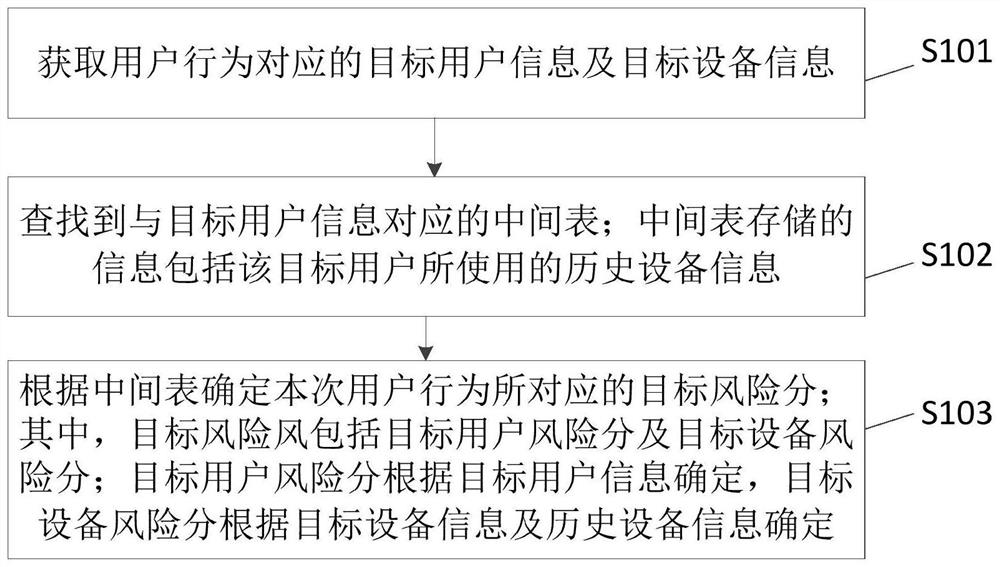 Risk score determination method and device, equipment and readable storage medium