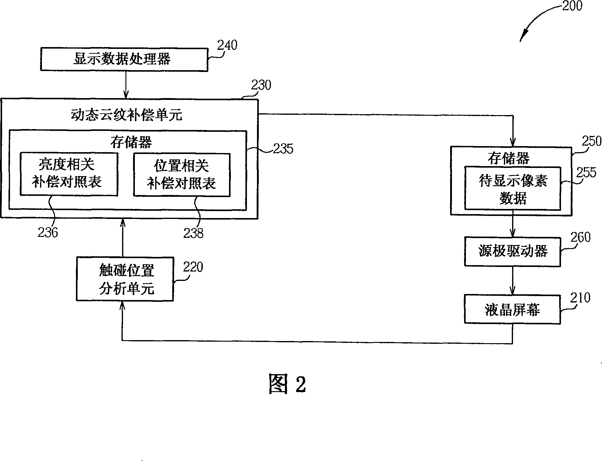 Dynamic touching moire compensation process and related LCD system