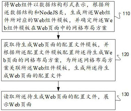 Method, device and equipment for rendering web pages based on yaml language