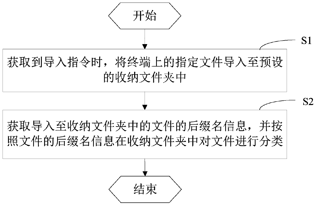 Terminal file classification method and device and computer equipment