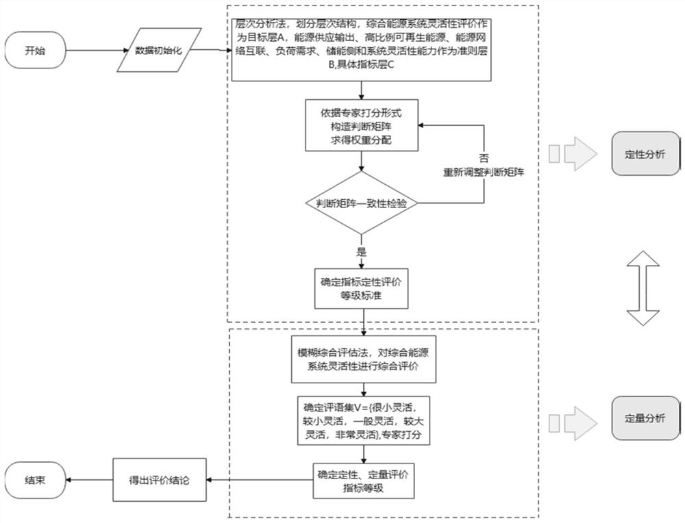 Comprehensive energy system flexibility evaluation method