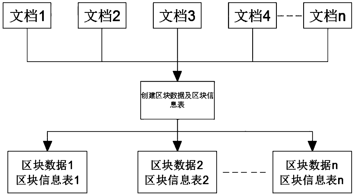 Full-text search method based on block method