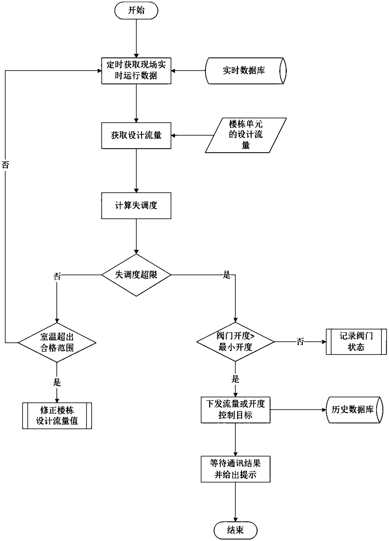 Flow-based secondary side heat supply automatic balance adjustment method and intelligent energy consumption monitoring system of secondary side heat supply