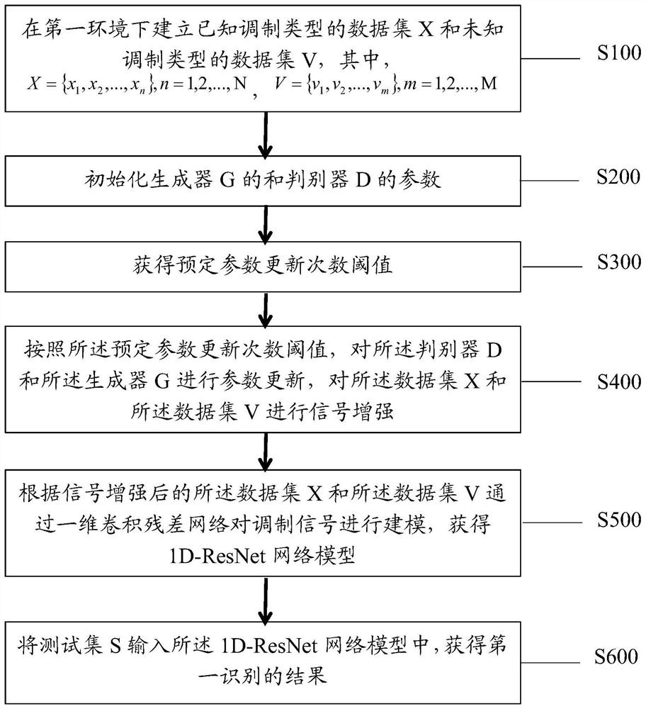 Deep neural network modulation signal open set identification method and system