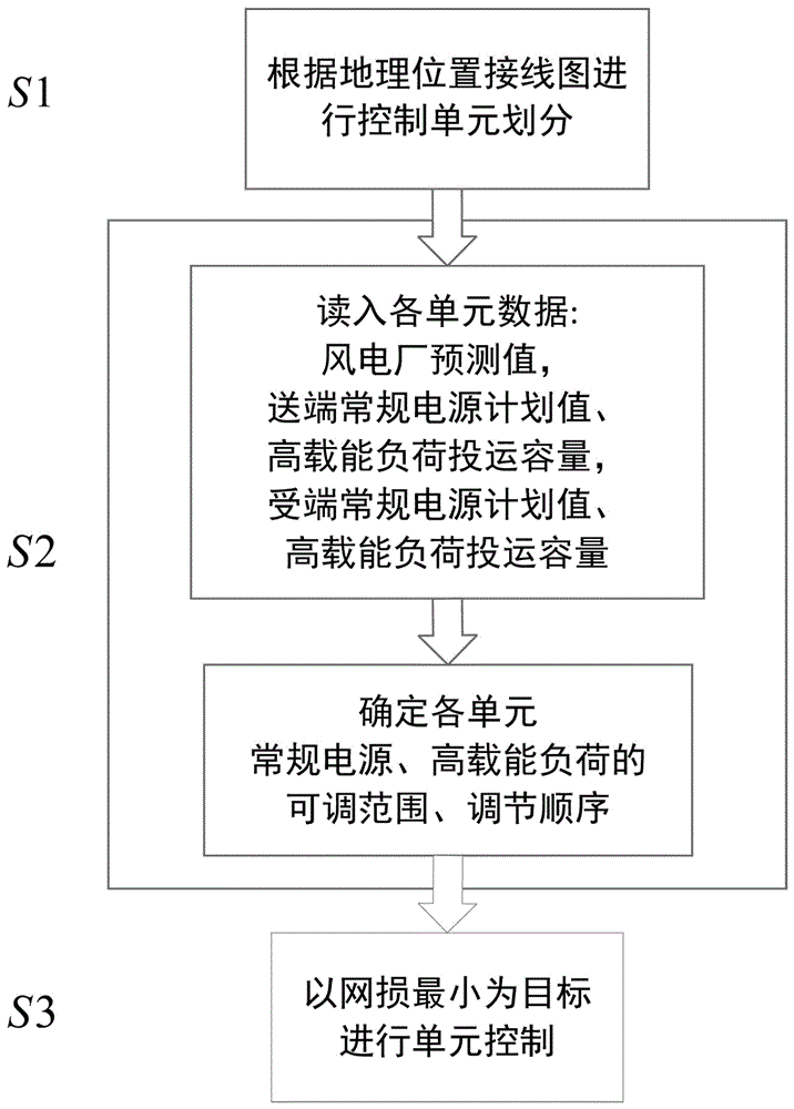 Unit control loss reduction method of wind power access grid