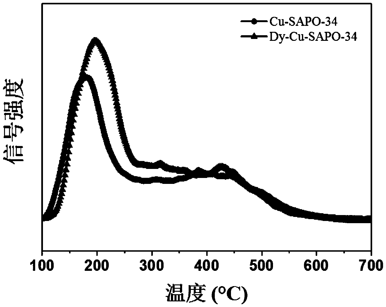 Dysprosium-modified Cu-SAPO-34 molecular sieve denitration catalyst and preparation method thereof