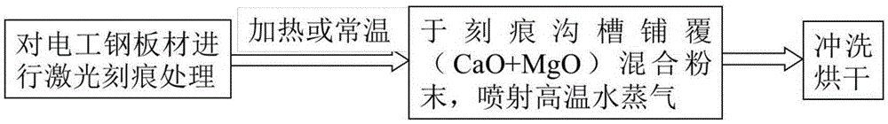 Electrical steel plate material and preparation method thereof