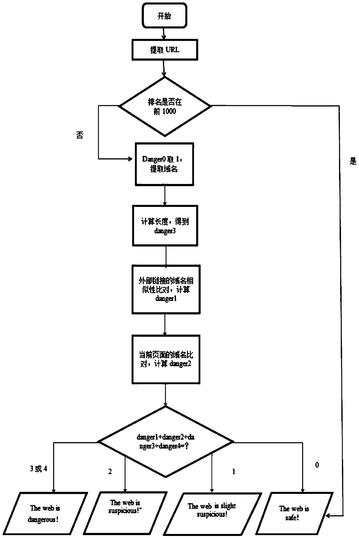 Dangerous webpage identification method based on chrome plug-in