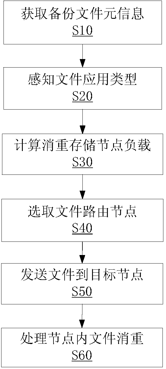 Application perception data routing method oriented to large-scale cluster deduplication and system