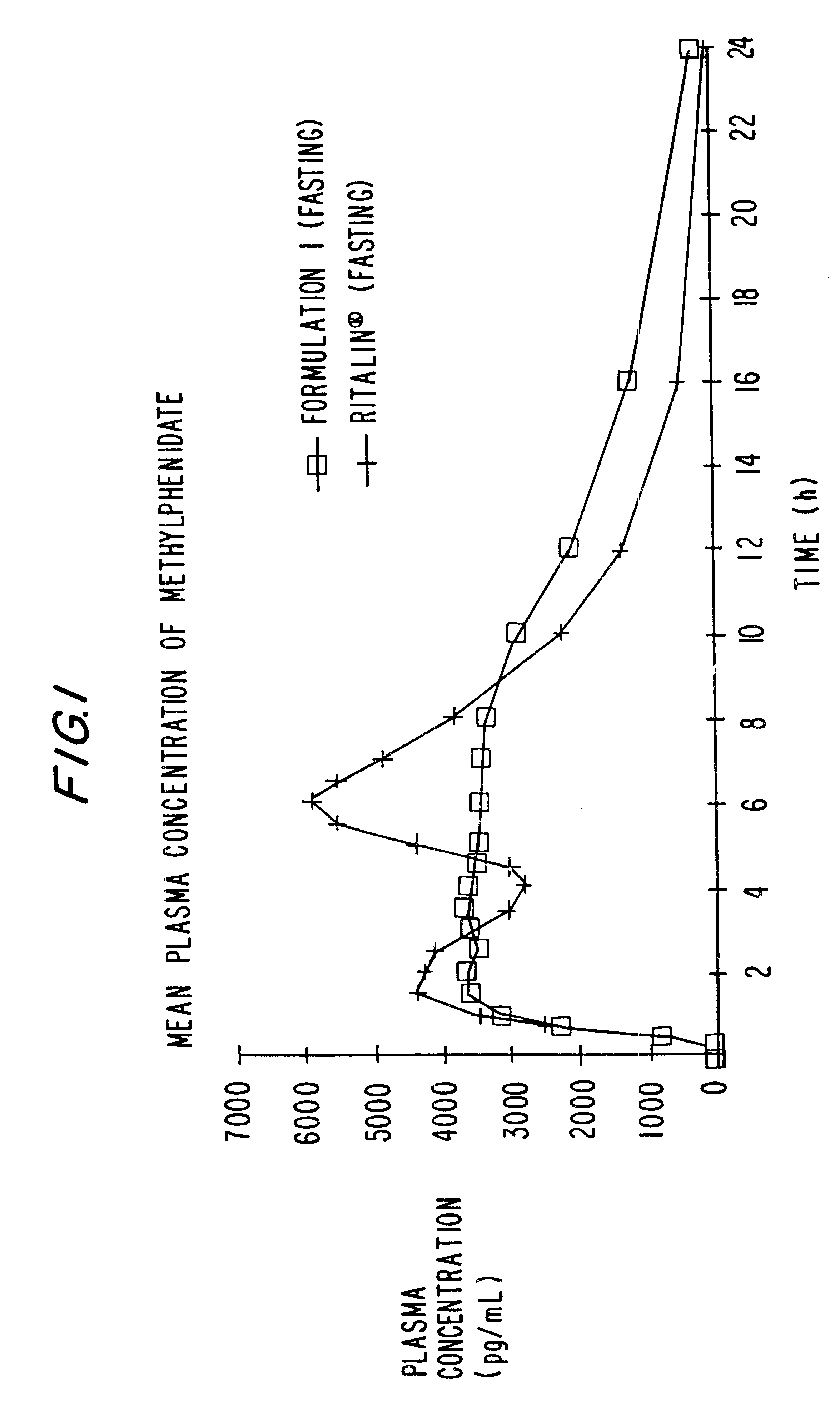 Controlled release formulations having rapid onset and rapid decline of effective plasma drug concentrations