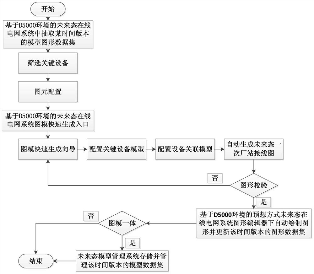 A fast generation method of online graph model for future state power grid