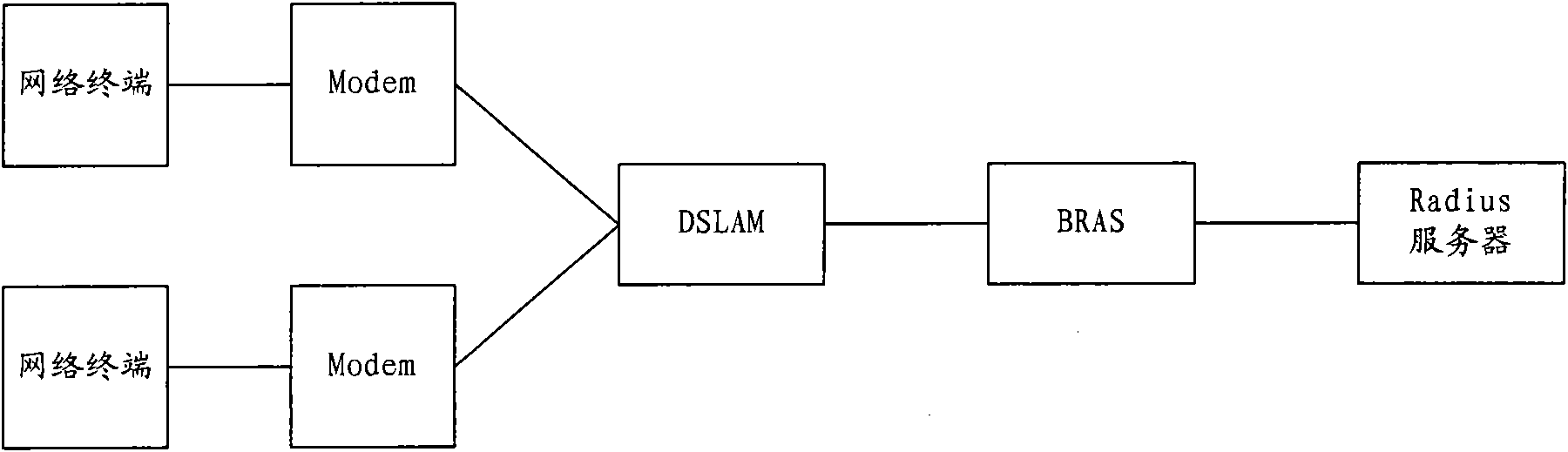 Broadband network access method and system, DSLAM (Digital Subscriber Line Access Multiplexer) and BRAS (Broadband Remote Access Server)