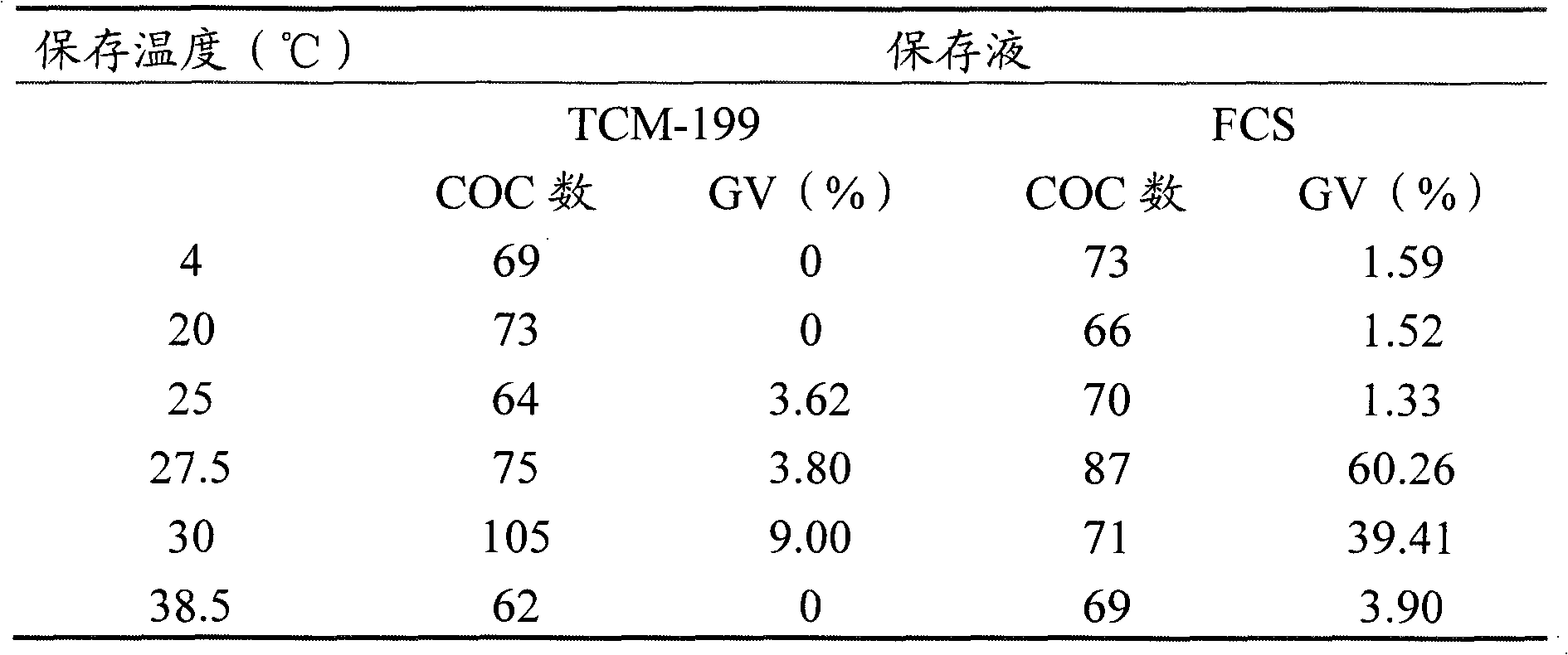 Method for maintaining meiotic arrest of oocytes by storing/culturing oocytes in vitro