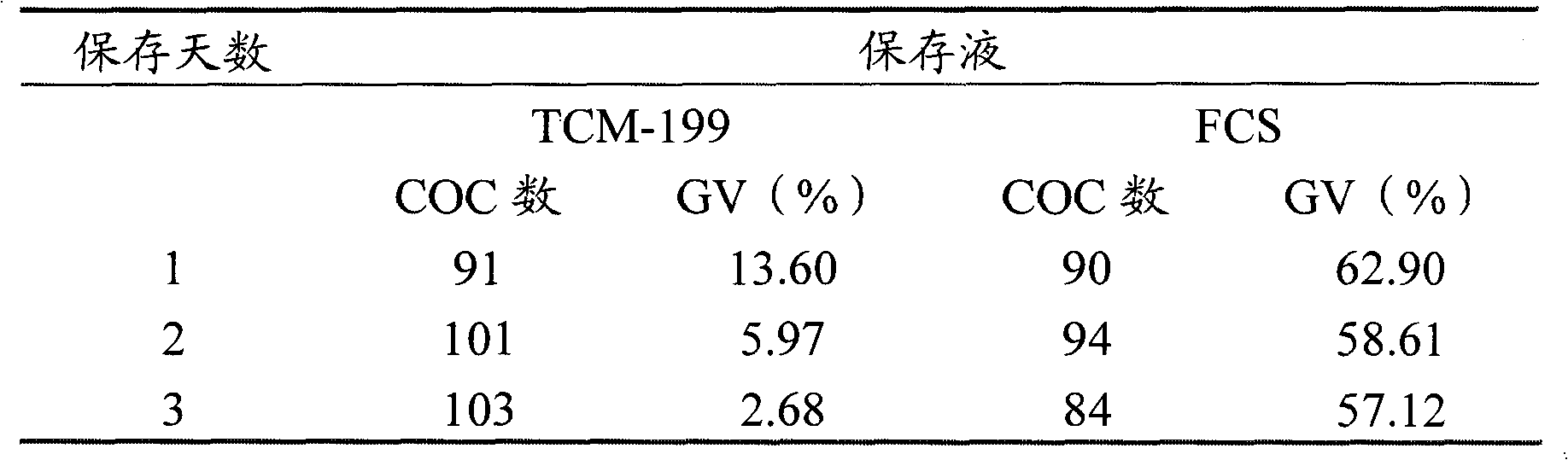 Method for maintaining meiotic arrest of oocytes by storing/culturing oocytes in vitro