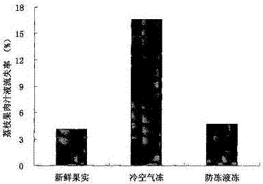 Methods for quickly freezing litchi by use of low-temperature antifreeze liquid